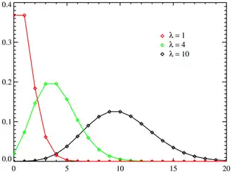 Plot van de kansfunctie van de poissondistributie