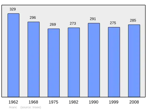 Grafiek inwonertal gemeente