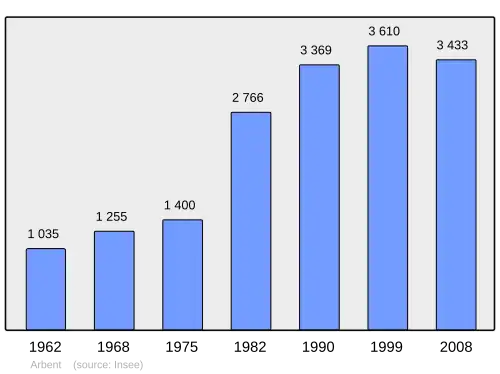 Grafiek inwonertal gemeente
