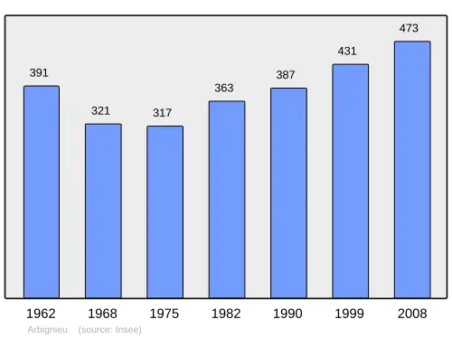 Grafiek inwonertal gemeente
