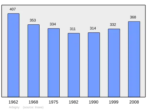 Grafiek inwonertal gemeente
