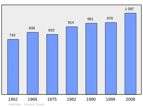 Grafiek inwonertal gemeente