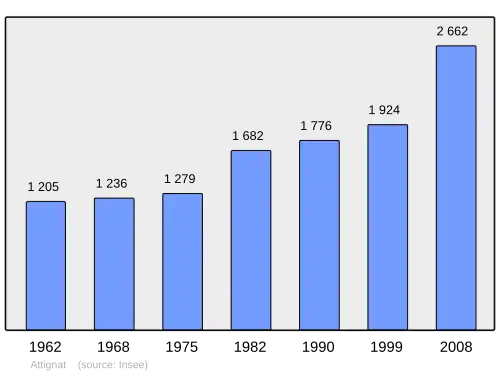 Grafiek inwonertal gemeente