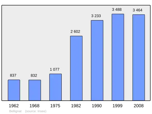 Grafiek inwonertal gemeente