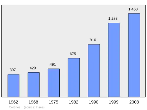 Grafiek inwonertal gemeente