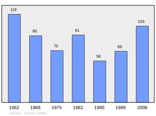 Grafiek inwonertal gemeente