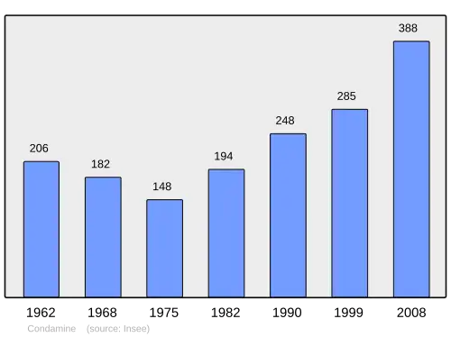 Grafiek inwonertal gemeente