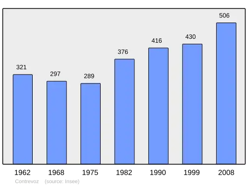 Grafiek inwonertal gemeente