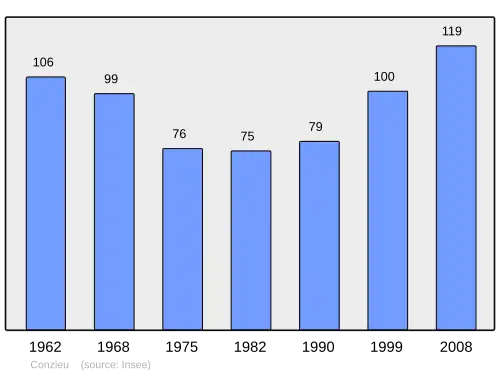 Grafiek inwonertal gemeente
