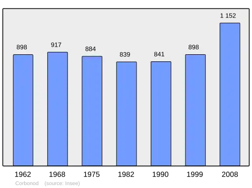 Grafiek inwonertal gemeente