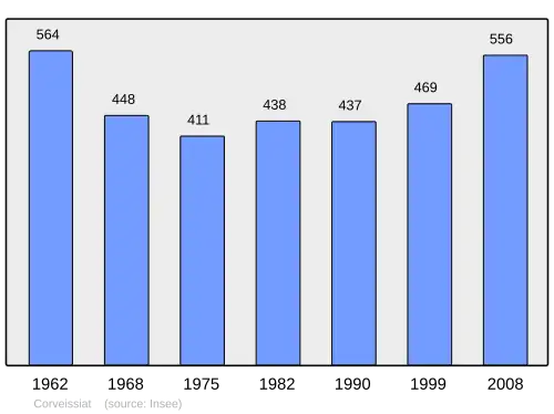 Grafiek inwonertal gemeente