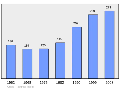 Grafiek inwonertal gemeente