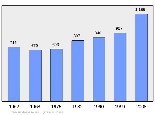 Grafiek inwonertal gemeente