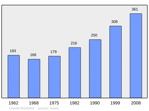 Grafiek inwonertal gemeente
