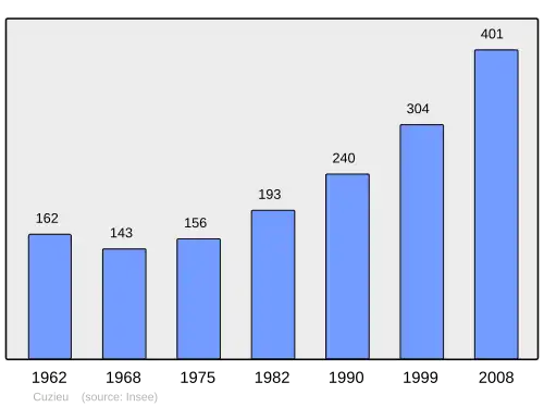 Grafiek inwonertal gemeente