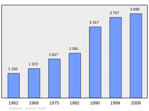 Grafiek inwonertal gemeente