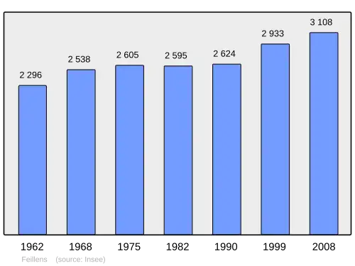 Grafiek inwonertal gemeente