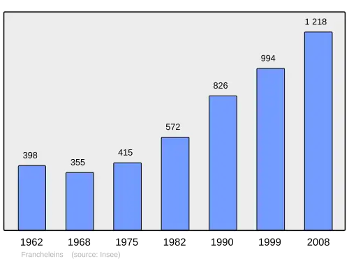 Grafiek inwonertal gemeente