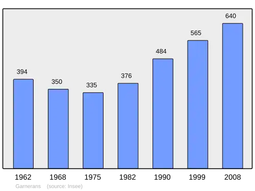 Grafiek inwonertal gemeente