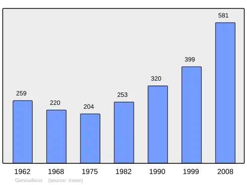 Grafiek inwonertal gemeente