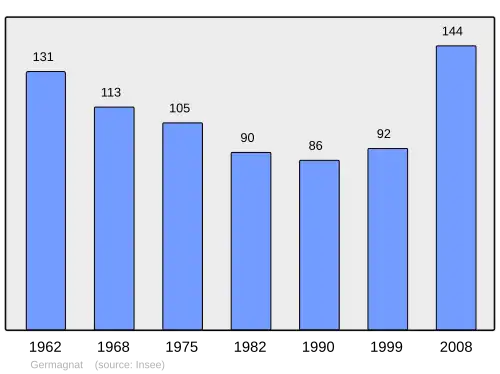Grafiek inwonertal gemeente