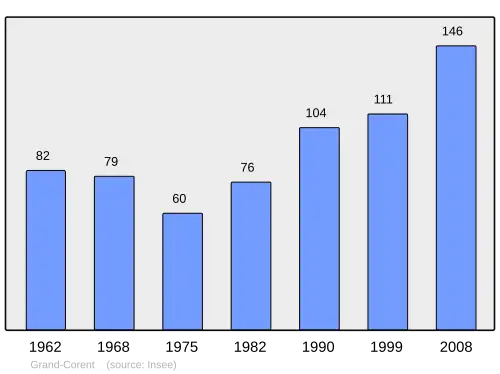 Grafiek inwonertal gemeente