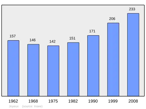 Grafiek inwonertal gemeente