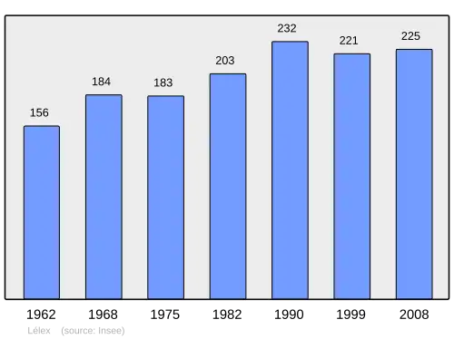 Grafiek inwonertal gemeente