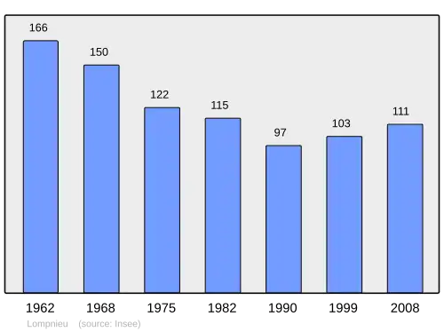 Grafiek inwonertal gemeente