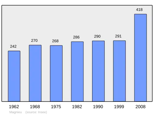 Grafiek inwonertal gemeente