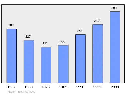 Grafiek inwonertal gemeente