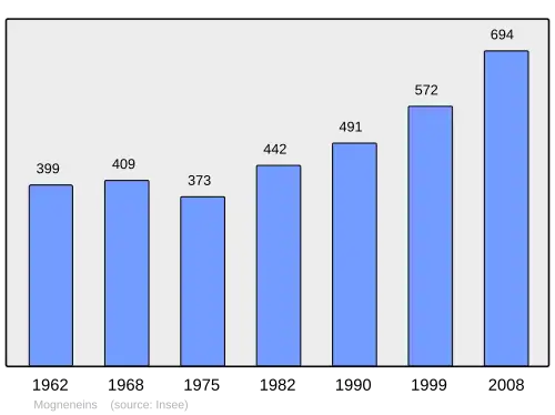 Grafiek inwonertal gemeente