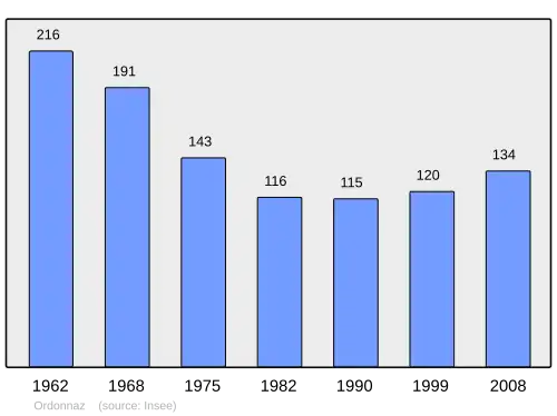 Grafiek inwonertal gemeente