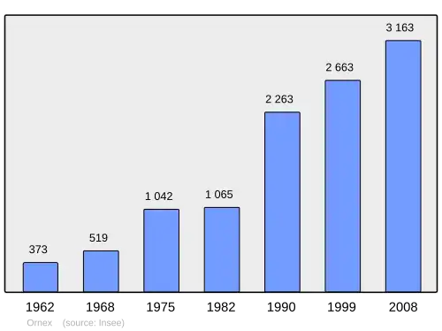 Grafiek inwonertal gemeente
