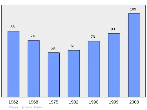 Grafiek inwonertal gemeente