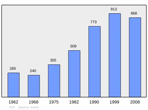 Grafiek inwonertal gemeente
