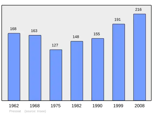 Grafiek inwonertal gemeente