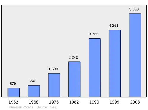 Grafiek inwonertal gemeente