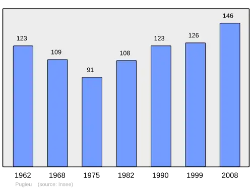 Grafiek inwonertal gemeente