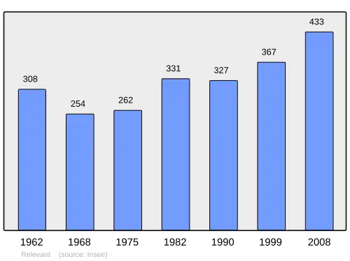 Grafiek inwonertal gemeente