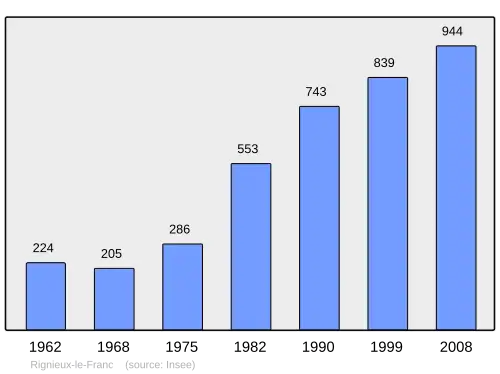 Grafiek inwonertal gemeente