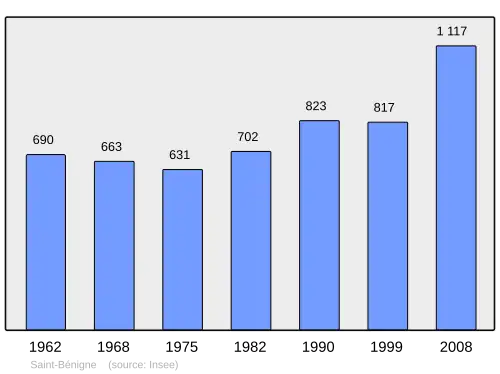 Grafiek inwonertal gemeente