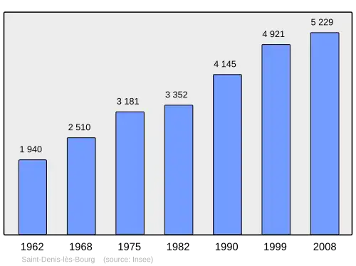 Grafiek inwonertal gemeente