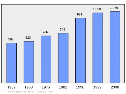 Grafiek inwonertal gemeente