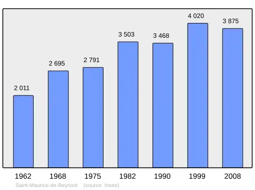 Grafiek inwonertal gemeente