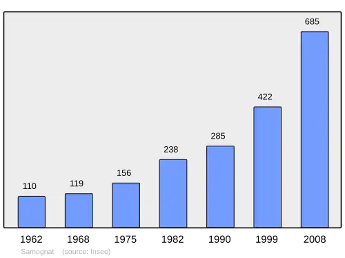 Grafiek inwonertal gemeente