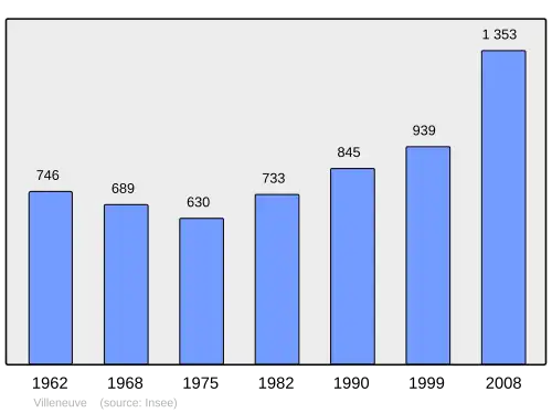Grafiek inwonertal gemeente