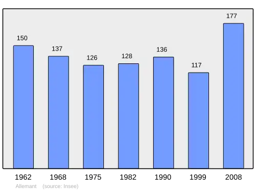 Grafiek inwonertal gemeente