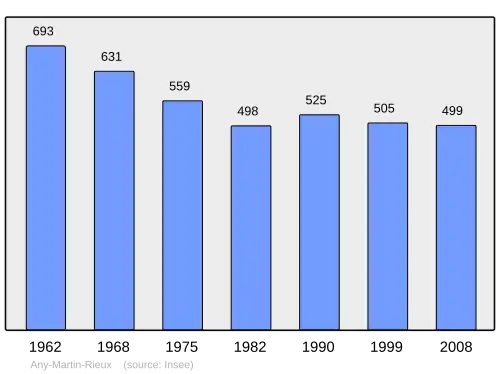 Grafiek inwonertal gemeente