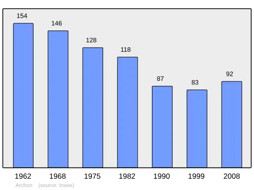 Grafiek inwonertal gemeente